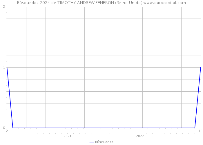 Búsquedas 2024 de TIMOTHY ANDREW FENERON (Reino Unido) 