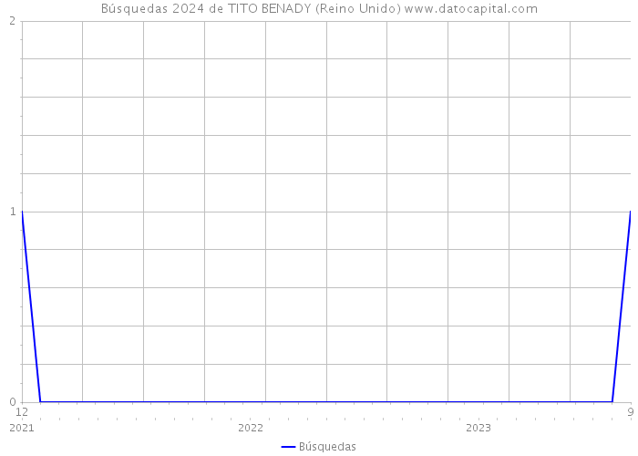 Búsquedas 2024 de TITO BENADY (Reino Unido) 