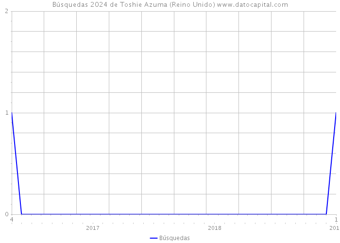 Búsquedas 2024 de Toshie Azuma (Reino Unido) 