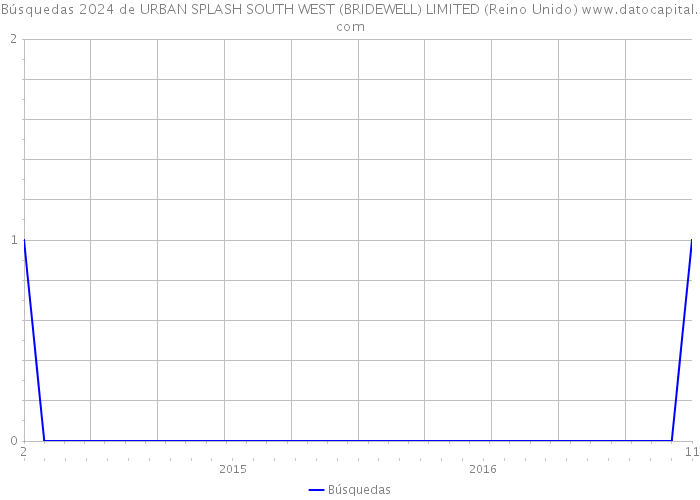Búsquedas 2024 de URBAN SPLASH SOUTH WEST (BRIDEWELL) LIMITED (Reino Unido) 