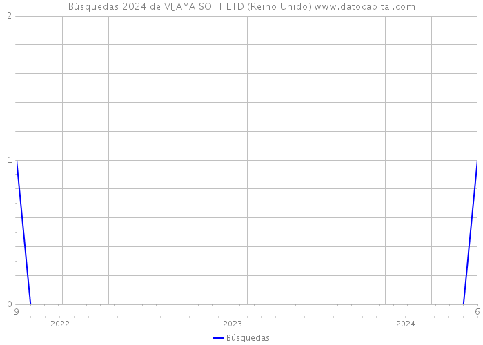 Búsquedas 2024 de VIJAYA SOFT LTD (Reino Unido) 