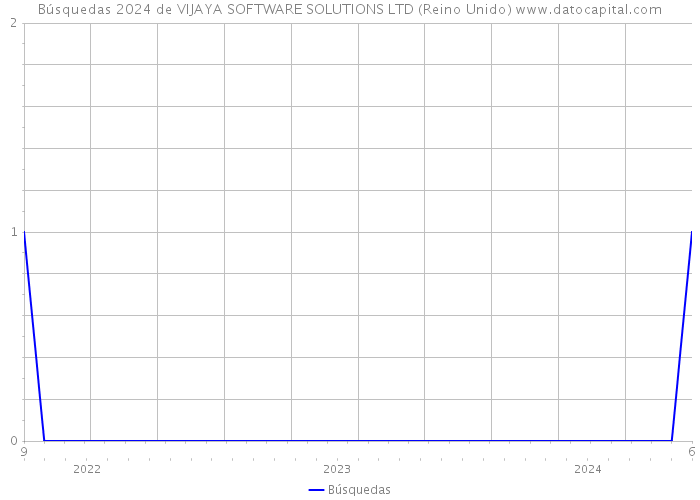 Búsquedas 2024 de VIJAYA SOFTWARE SOLUTIONS LTD (Reino Unido) 