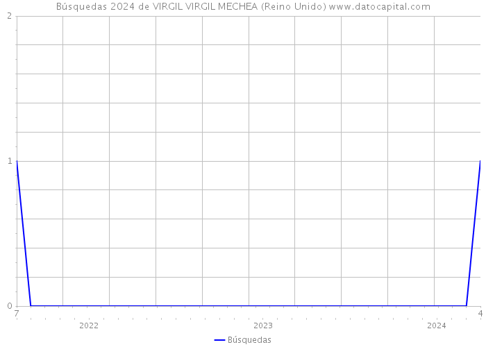 Búsquedas 2024 de VIRGIL VIRGIL MECHEA (Reino Unido) 