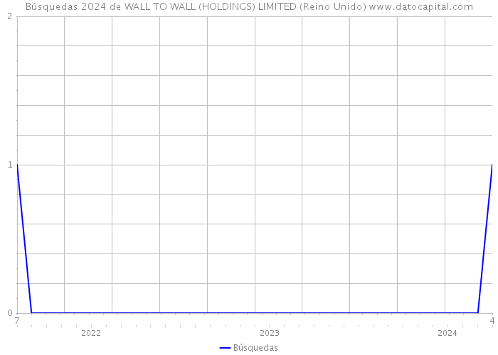 Búsquedas 2024 de WALL TO WALL (HOLDINGS) LIMITED (Reino Unido) 