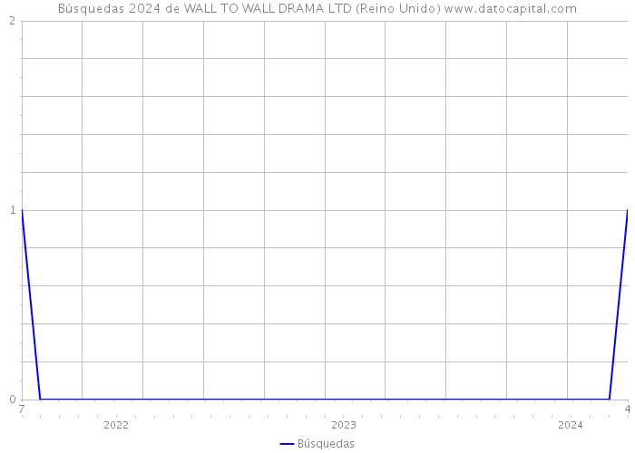 Búsquedas 2024 de WALL TO WALL DRAMA LTD (Reino Unido) 