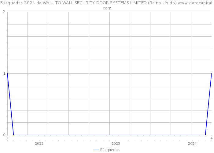 Búsquedas 2024 de WALL TO WALL SECURITY DOOR SYSTEMS LIMITED (Reino Unido) 