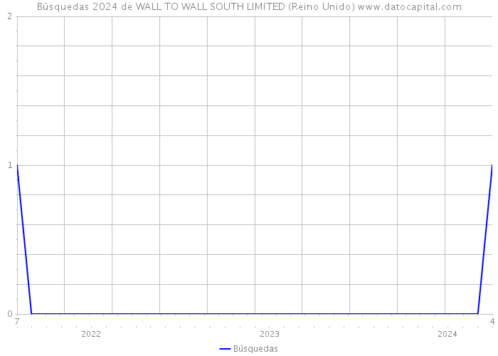 Búsquedas 2024 de WALL TO WALL SOUTH LIMITED (Reino Unido) 