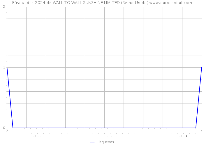 Búsquedas 2024 de WALL TO WALL SUNSHINE LIMITED (Reino Unido) 