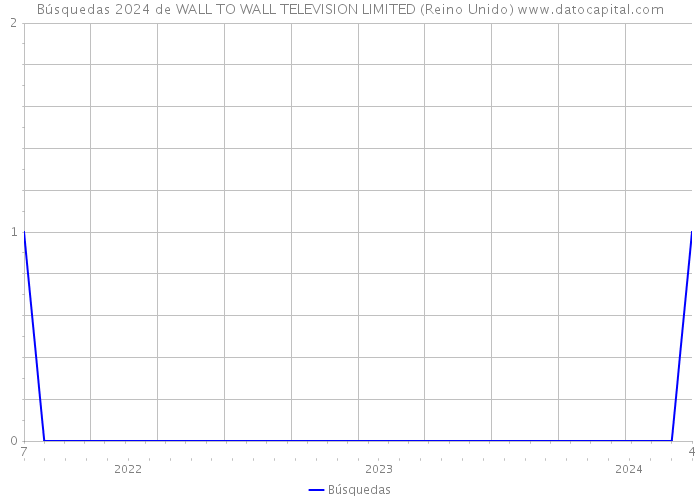 Búsquedas 2024 de WALL TO WALL TELEVISION LIMITED (Reino Unido) 