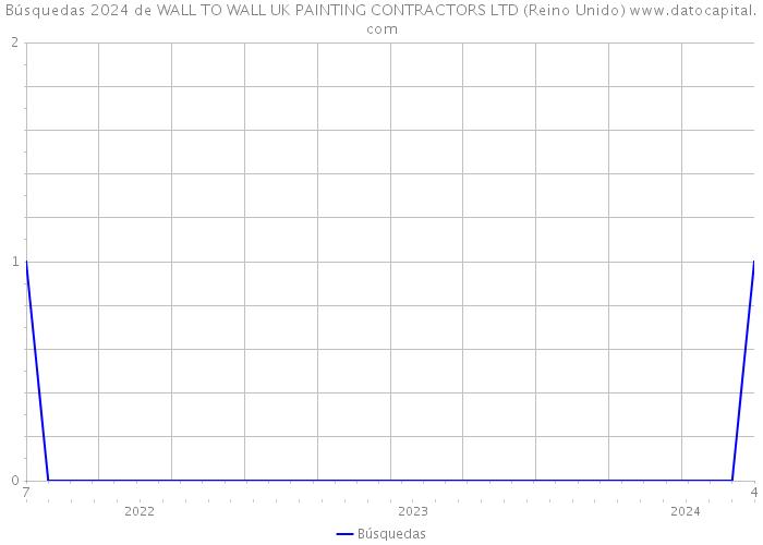 Búsquedas 2024 de WALL TO WALL UK PAINTING CONTRACTORS LTD (Reino Unido) 