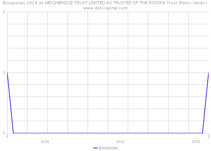 Búsquedas 2024 de WEIGHBRIDGE TRUST LIMITED AS TRUSTEE OF THE ROSSINI Trust (Reino Unido) 