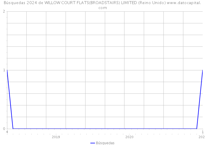 Búsquedas 2024 de WILLOW COURT FLATS(BROADSTAIRS) LIMITED (Reino Unido) 