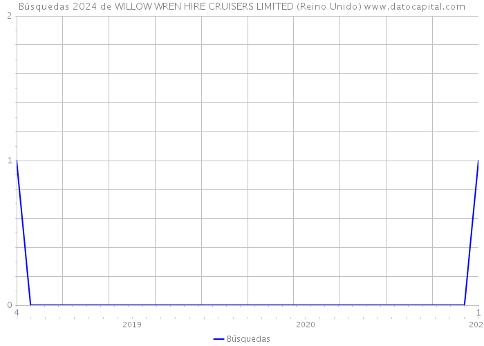 Búsquedas 2024 de WILLOW WREN HIRE CRUISERS LIMITED (Reino Unido) 