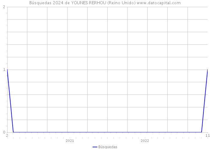 Búsquedas 2024 de YOUNES RERHOU (Reino Unido) 