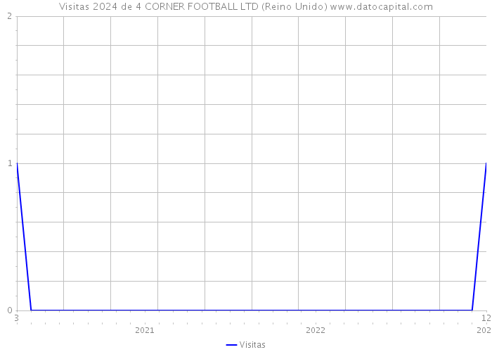 Visitas 2024 de 4 CORNER FOOTBALL LTD (Reino Unido) 