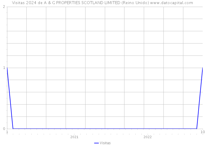 Visitas 2024 de A & G PROPERTIES SCOTLAND LIMITED (Reino Unido) 