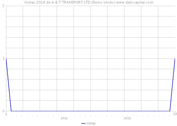 Visitas 2024 de A & T TRANSPORT LTD (Reino Unido) 