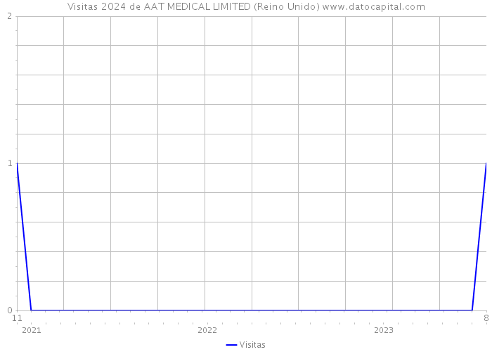 Visitas 2024 de AAT MEDICAL LIMITED (Reino Unido) 