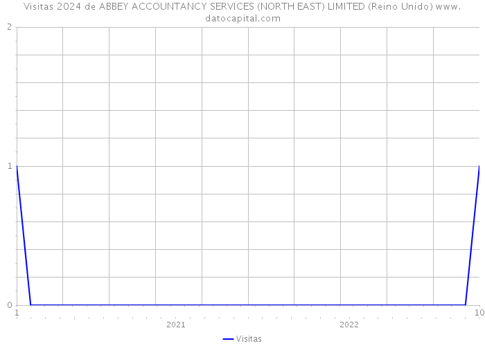 Visitas 2024 de ABBEY ACCOUNTANCY SERVICES (NORTH EAST) LIMITED (Reino Unido) 