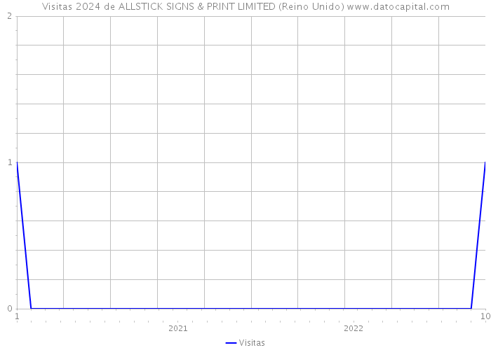 Visitas 2024 de ALLSTICK SIGNS & PRINT LIMITED (Reino Unido) 