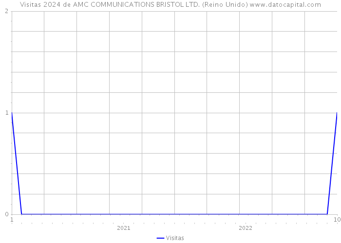 Visitas 2024 de AMC COMMUNICATIONS BRISTOL LTD. (Reino Unido) 