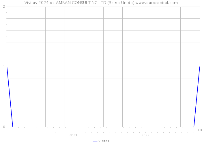 Visitas 2024 de AMRAN CONSULTING LTD (Reino Unido) 