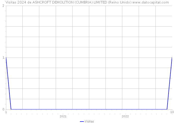 Visitas 2024 de ASHCROFT DEMOLITION (CUMBRIA) LIMITED (Reino Unido) 