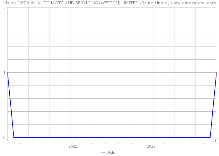 Visitas 2024 de AUTO MOTS AND SERVICING (WESTON) LIMITED (Reino Unido) 