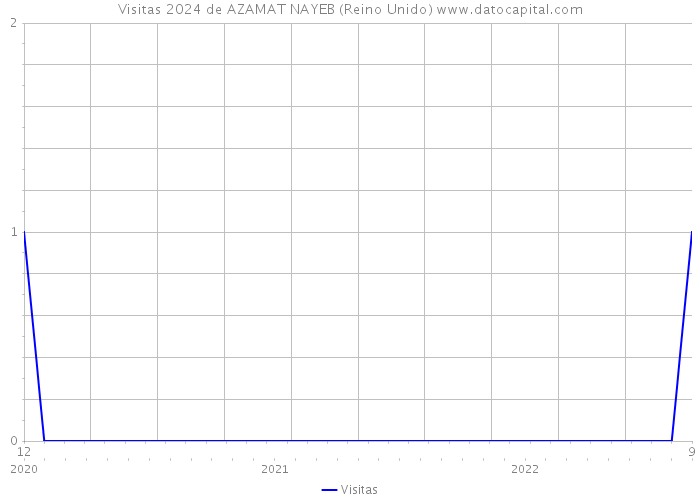 Visitas 2024 de AZAMAT NAYEB (Reino Unido) 