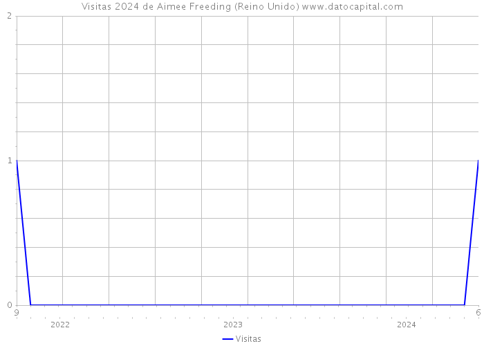 Visitas 2024 de Aimee Freeding (Reino Unido) 