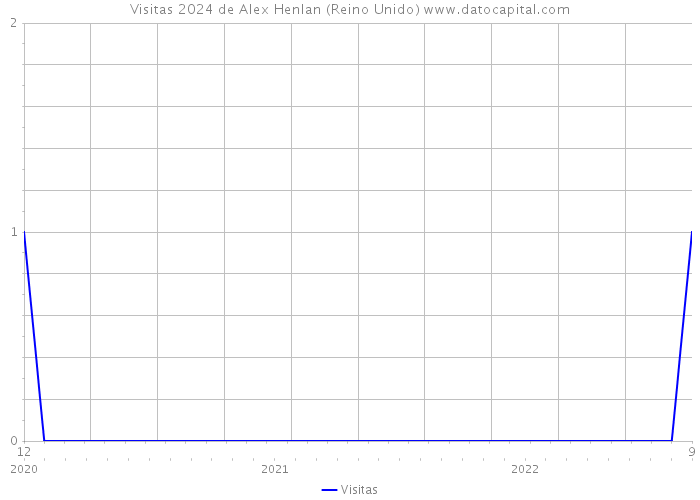 Visitas 2024 de Alex Henlan (Reino Unido) 