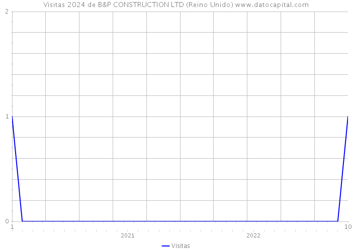 Visitas 2024 de B&P CONSTRUCTION LTD (Reino Unido) 