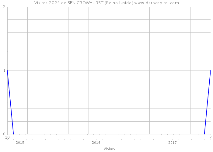 Visitas 2024 de BEN CROWHURST (Reino Unido) 