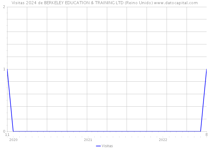 Visitas 2024 de BERKELEY EDUCATION & TRAINING LTD (Reino Unido) 