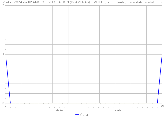 Visitas 2024 de BP AMOCO EXPLORATION (IN AMENAS) LIMITED (Reino Unido) 
