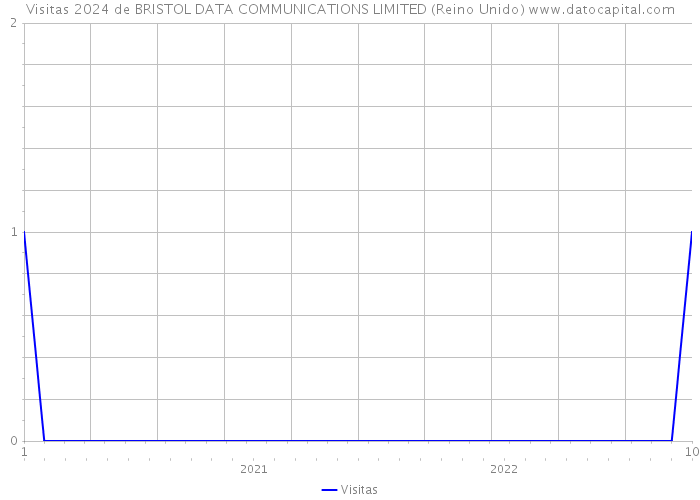 Visitas 2024 de BRISTOL DATA COMMUNICATIONS LIMITED (Reino Unido) 