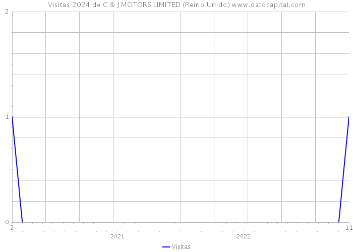 Visitas 2024 de C & J MOTORS LIMITED (Reino Unido) 