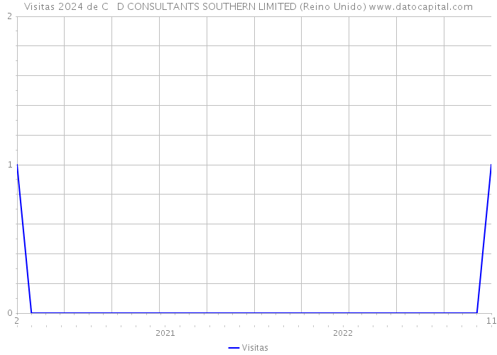 Visitas 2024 de C + D CONSULTANTS SOUTHERN LIMITED (Reino Unido) 