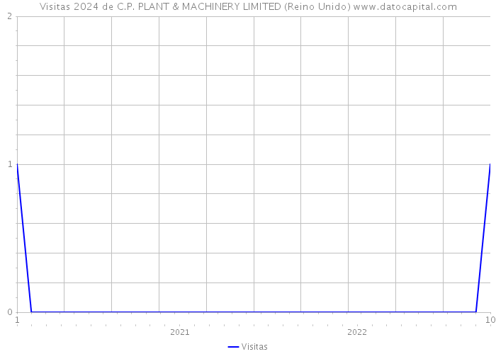 Visitas 2024 de C.P. PLANT & MACHINERY LIMITED (Reino Unido) 