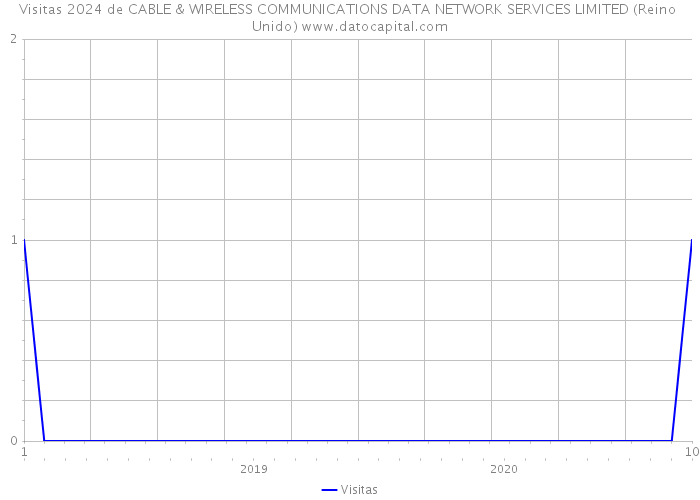 Visitas 2024 de CABLE & WIRELESS COMMUNICATIONS DATA NETWORK SERVICES LIMITED (Reino Unido) 