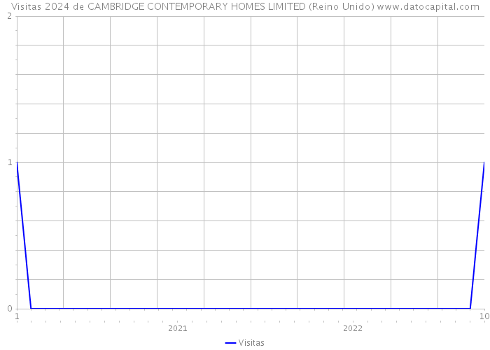 Visitas 2024 de CAMBRIDGE CONTEMPORARY HOMES LIMITED (Reino Unido) 