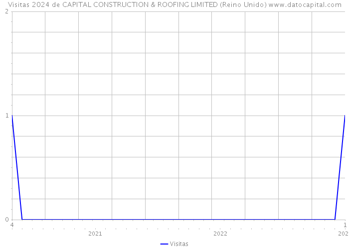 Visitas 2024 de CAPITAL CONSTRUCTION & ROOFING LIMITED (Reino Unido) 