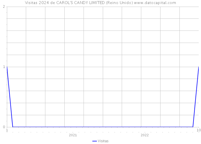 Visitas 2024 de CAROL'S CANDY LIMITED (Reino Unido) 