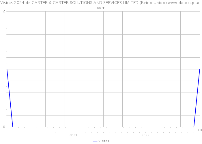 Visitas 2024 de CARTER & CARTER SOLUTIONS AND SERVICES LIMITED (Reino Unido) 