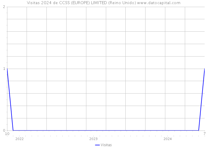 Visitas 2024 de CCSS (EUROPE) LIMITED (Reino Unido) 