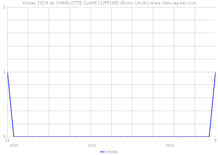 Visitas 2024 de CHARLOTTE CLARE CLIFFORD (Reino Unido) 