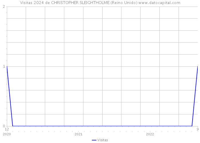 Visitas 2024 de CHRISTOPHER SLEIGHTHOLME (Reino Unido) 