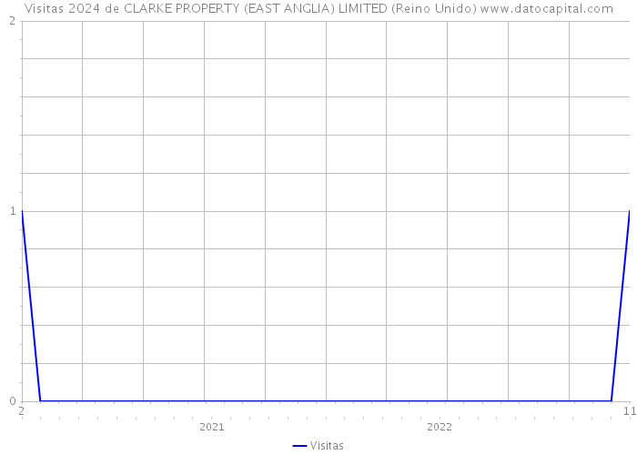 Visitas 2024 de CLARKE PROPERTY (EAST ANGLIA) LIMITED (Reino Unido) 