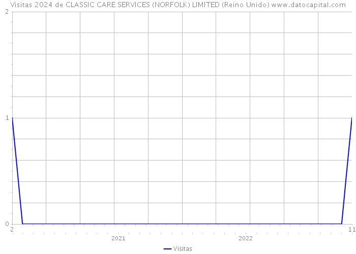 Visitas 2024 de CLASSIC CARE SERVICES (NORFOLK) LIMITED (Reino Unido) 