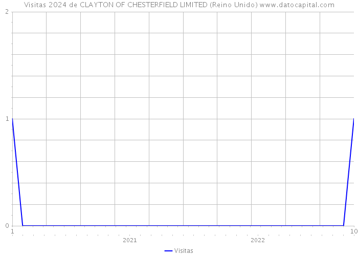 Visitas 2024 de CLAYTON OF CHESTERFIELD LIMITED (Reino Unido) 
